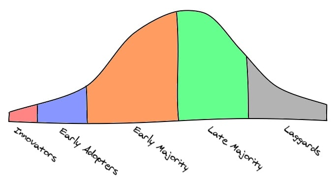 Technology Adoption Curve